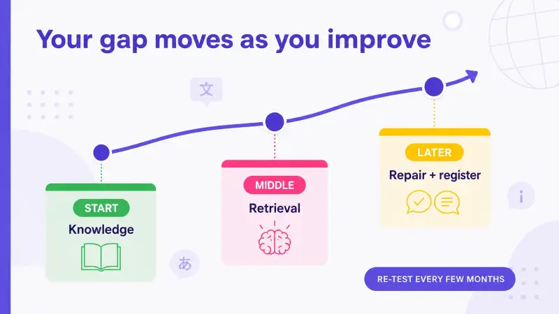 How a learner's main language gap changes over time