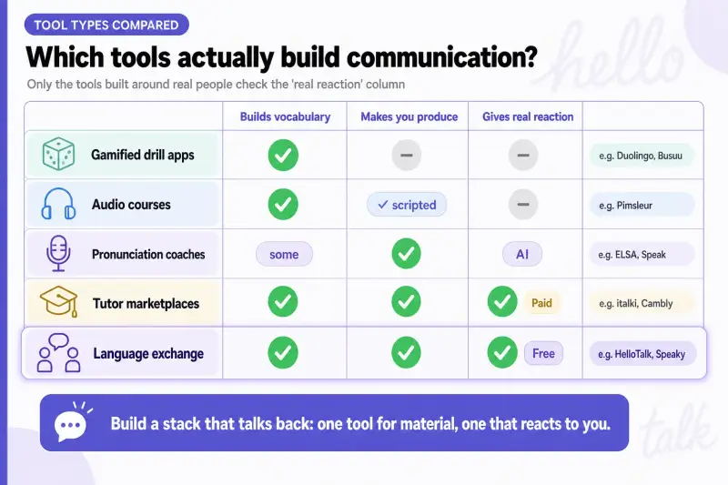 Comparison of language learning tool types