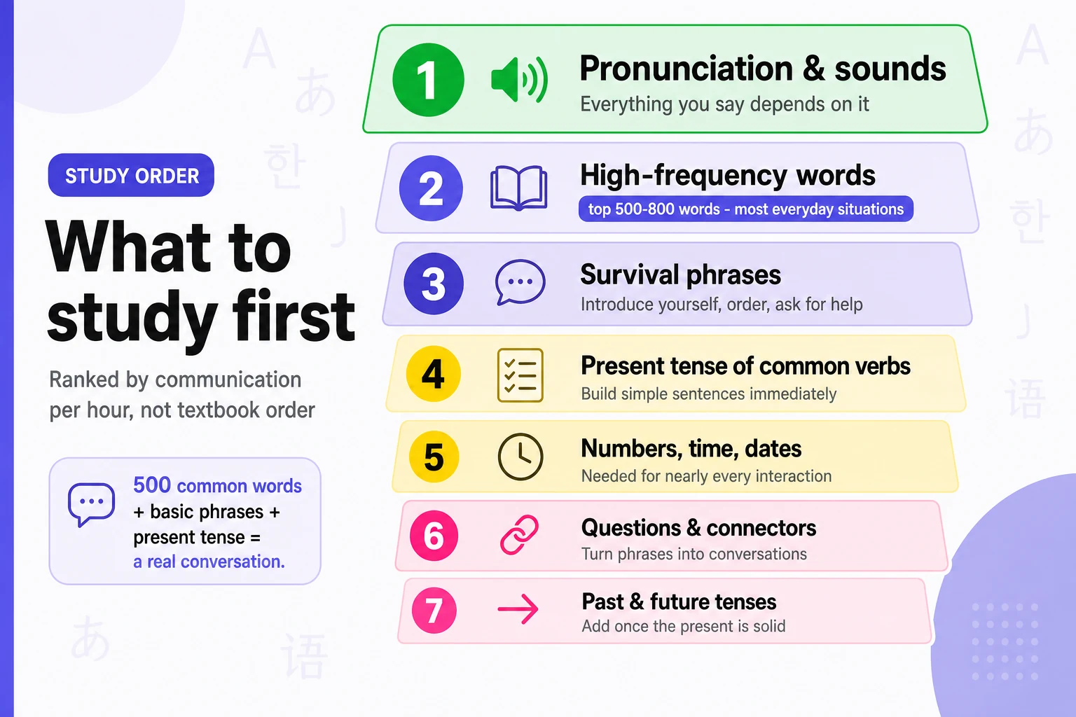 Language study order from pronunciation to grammar infographic