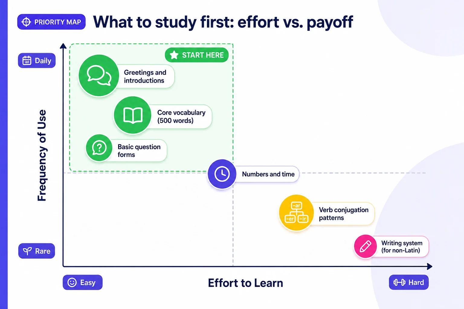 Language topic priority effort and payoff map infographic