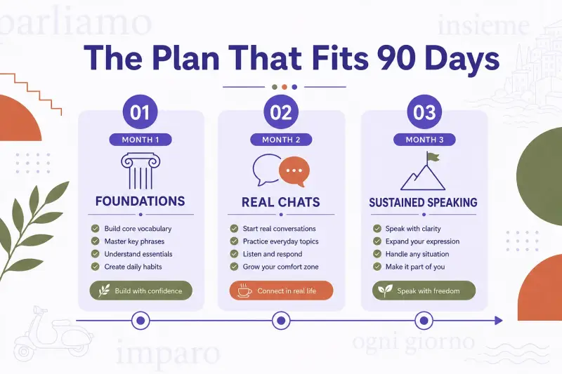 Can You Learn Italian in 3 Months? An Honest Look at What's Possible 90day plan