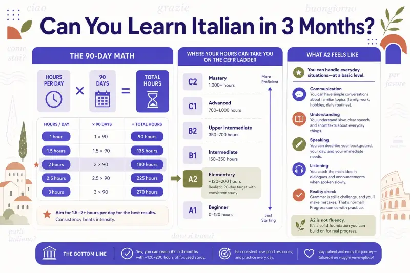 Can You Learn Italian in 3 Months? An Honest Look at What's Possible hero image
