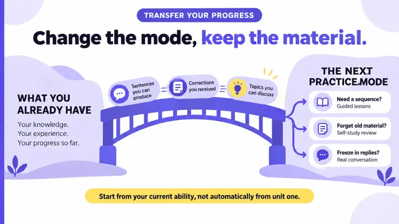 A learning transfer bridge carrying known sentences, corrections and topics into a new practice mode