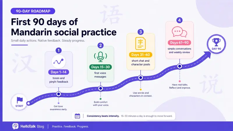 Mandarin 90-day beginner roadmap infographic for tones, voice messages, character posts, and simple conversations