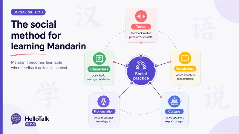 Mandarin social learning infographic connecting tones, characters, vocabulary, pronunciation, culture, and native-speaker feedback