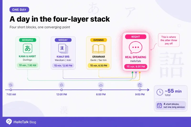 One-day Japanese learning stack schedule infographic