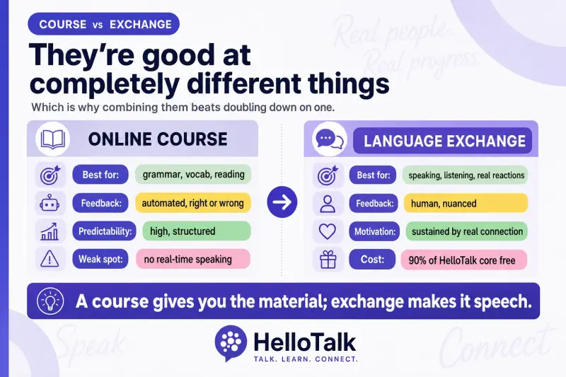 Online French course and language exchange comparison