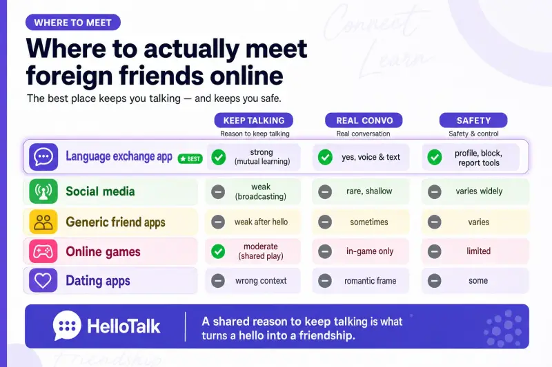 Online platforms for meeting foreign friends