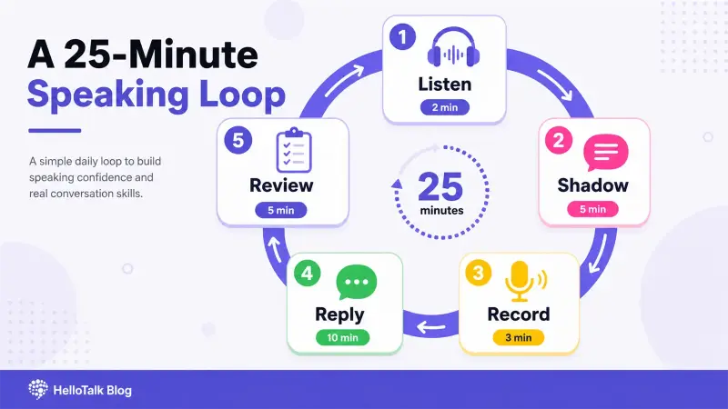 Daily English speaking loop with listening shadowing recording replying and review