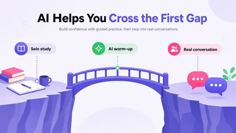 AI speaking practice bridge from solo study to real conversation