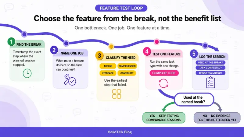 Five-step practice bottleneck test for choosing premium language app features