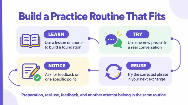 A practice framework connecting preparation, real conversation, feedback, and reuse
