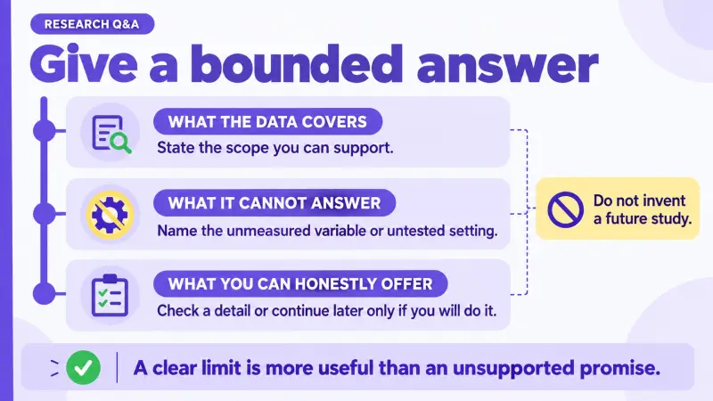 Framework for answering research questions with scope, limits, and honest follow-up commitments
