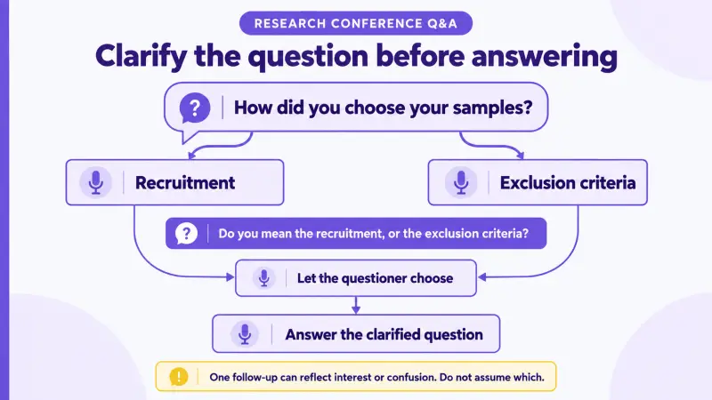 Research Q&A clarification funnel from a broad sample-selection question to a precise answer