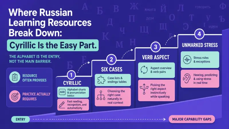 A staircase showing Russian resource capability gaps beyond Cyrillic