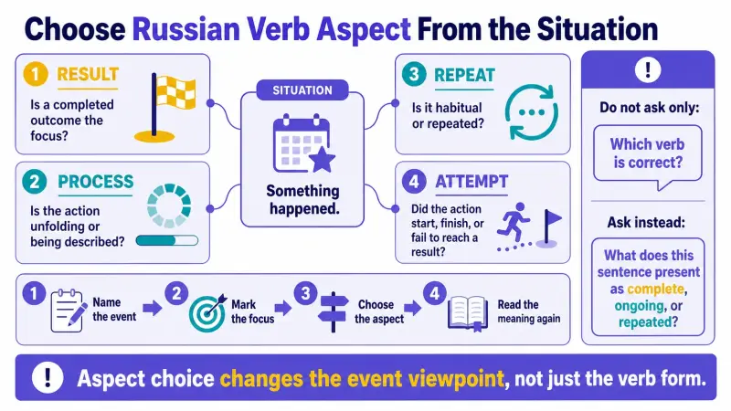 Russian verb aspect situation map
