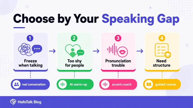 Choose the right English speaking app by your speaking gap