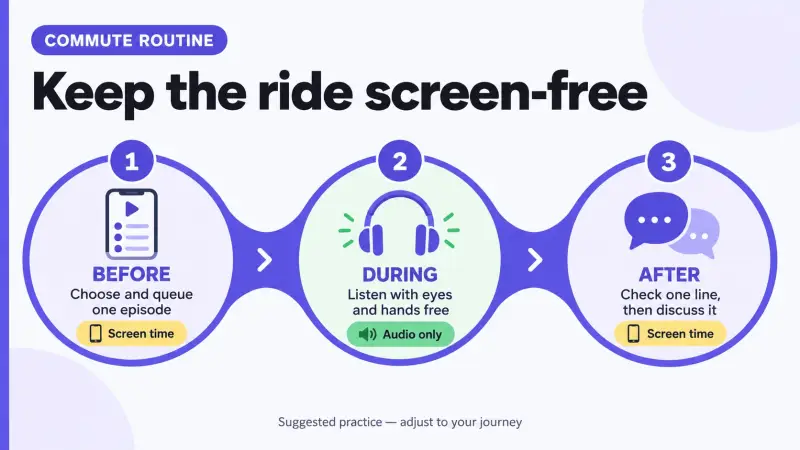 A three-stage commute routine moves screen tasks before and after listening.