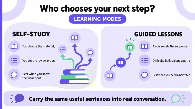Self-study and guided lessons compared by who chooses the next practice task