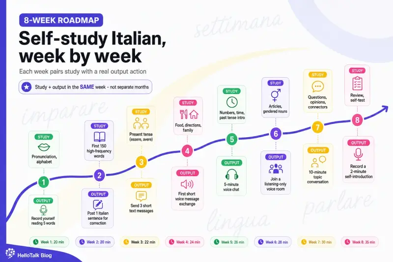 Self-study Italian weekly roadmap infographic