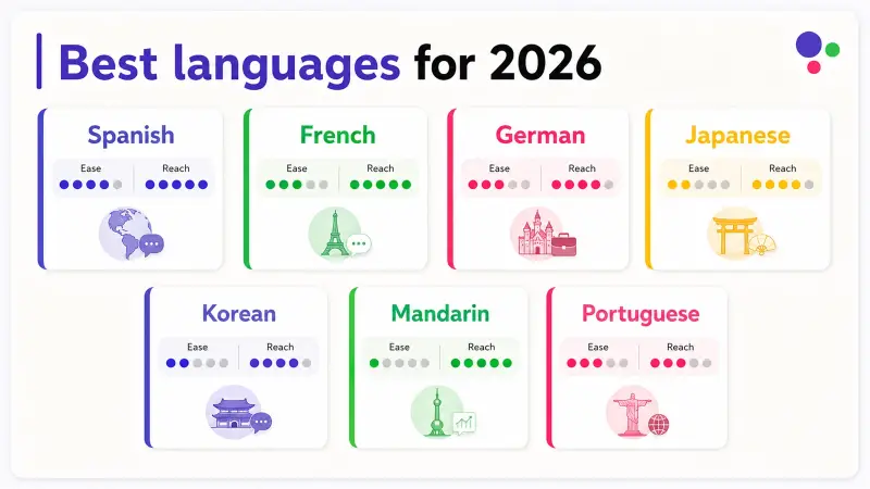 Comparison infographic of 7 best languages to learn in 2026 showing native speakers, FSI hours, and key strengths