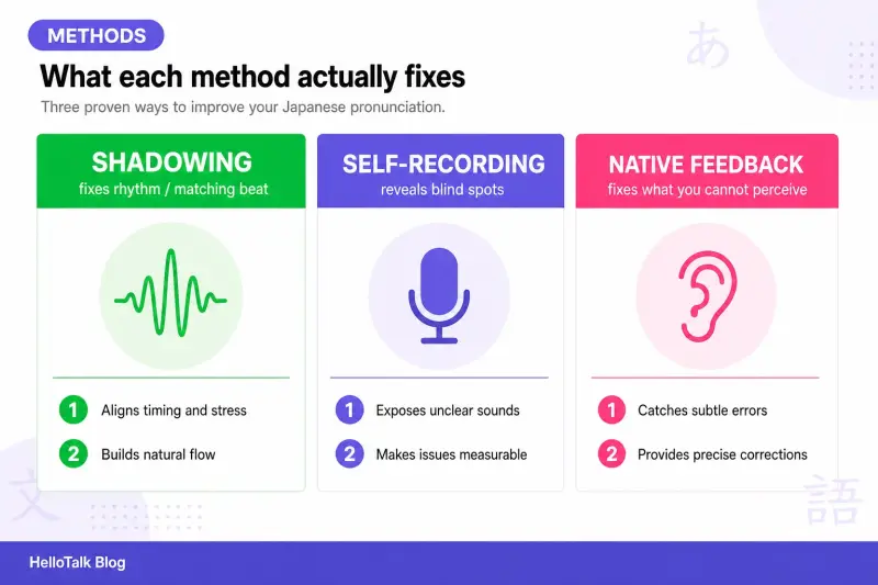 Comparison of shadowing, recording, and native feedback