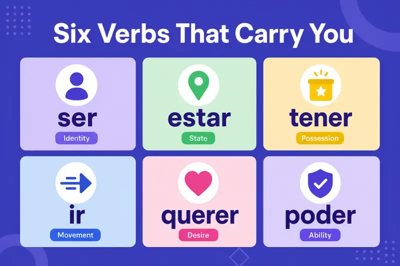 Six core Spanish verbs that carry everyday conversation: ser, estar, tener, ir, querer, and poder