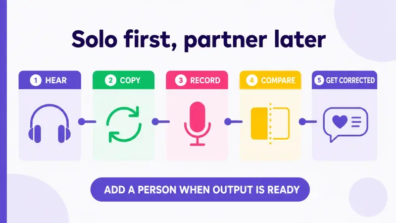 A solo-first Italian practice sequence that adds a partner later