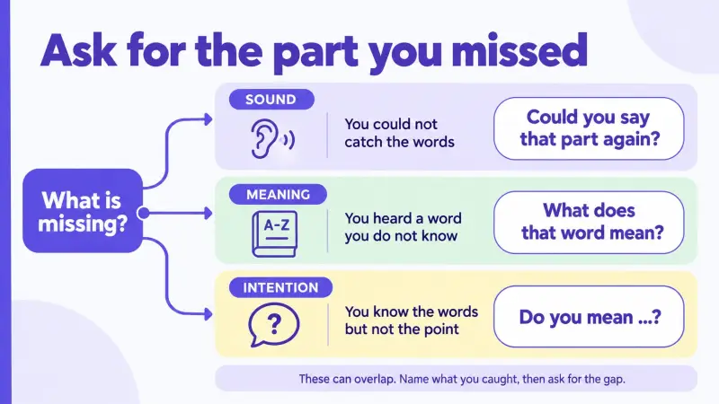 A clarification decision tree separates missed sound, unknown meaning, and uncertain intention.