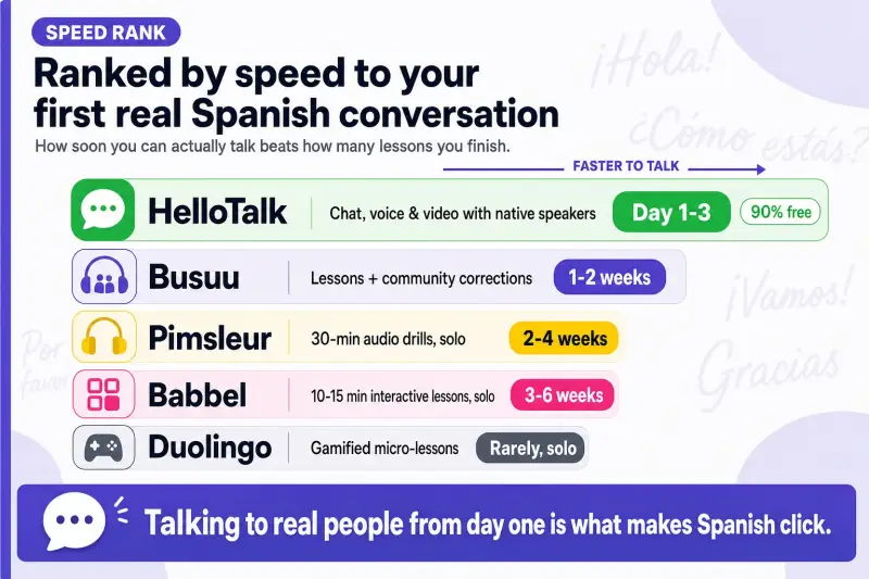 Spanish apps ranked by speed to a first conversation