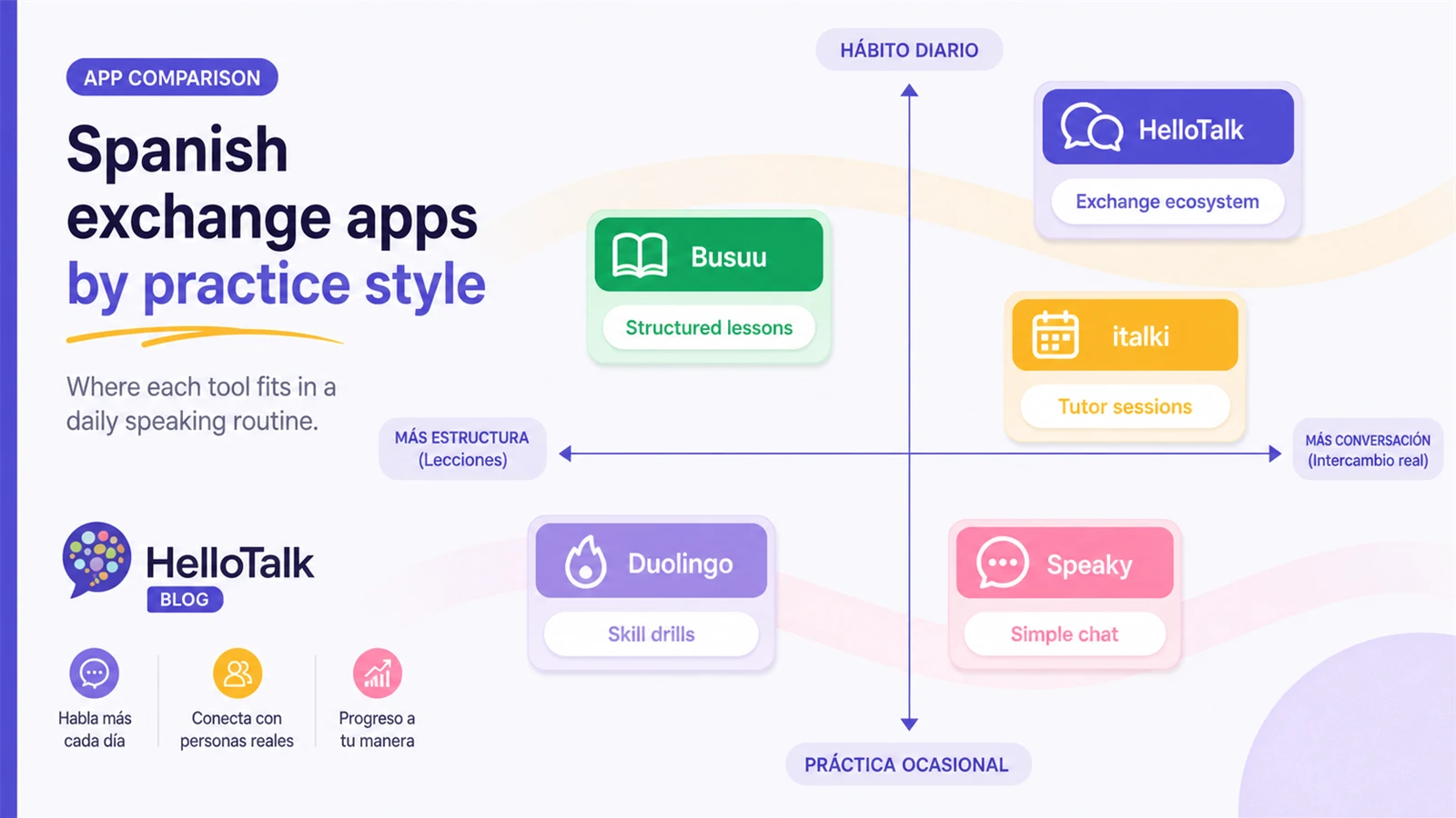 Spanish language exchange app selection map by practice style