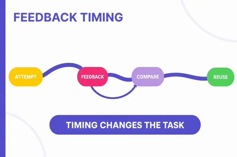 Spanish feedback timing infographic showing attempt, feedback, comparison, and reuse as separate points in a practice loop
