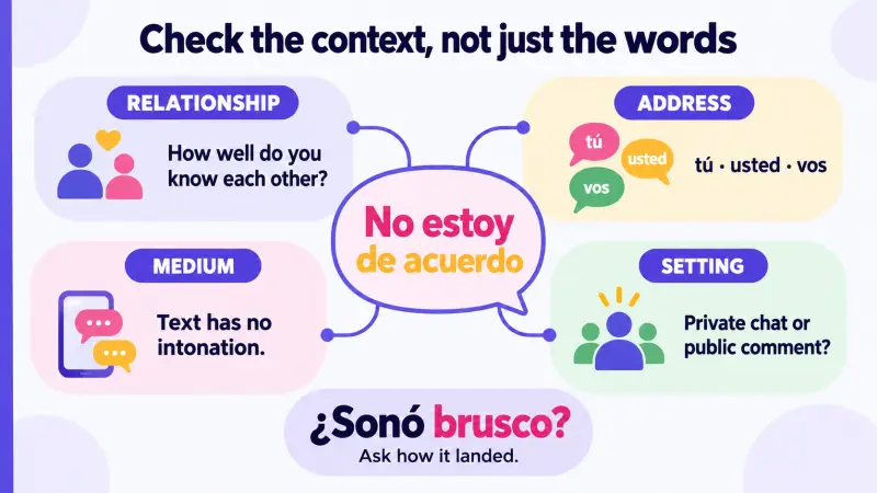 Four context checks for polite Spanish disagreement: relationship, address forms, medium, and setting.