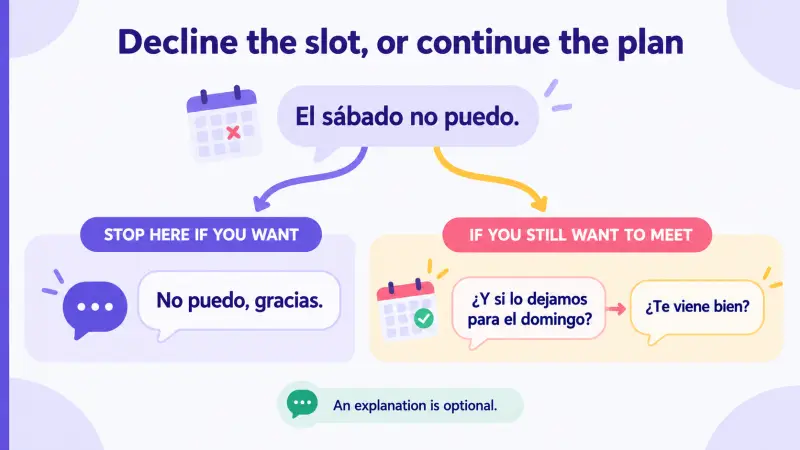A Spanish planning exchange can end with a polite refusal or continue with an alternative and a check question.