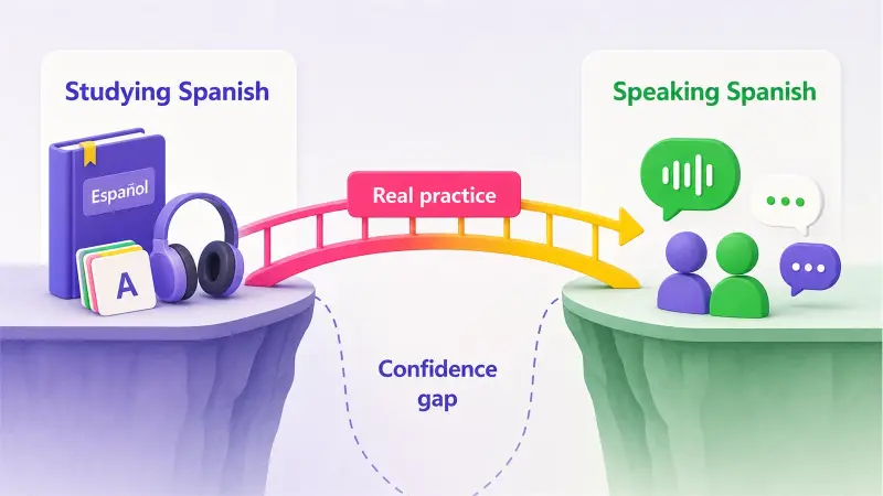 Diagram showing the speaking confidence gap between studying Spanish and actually speaking it