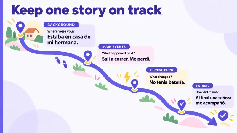 A Spanish storytelling path from background and main events to the turning point and ending.