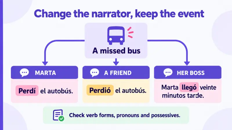 Spanish narrator changes alter verb forms while the same missed-bus event remains unchanged.