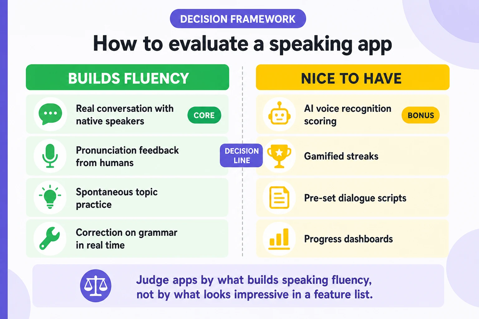 Speaking app fluency feature framework infographic