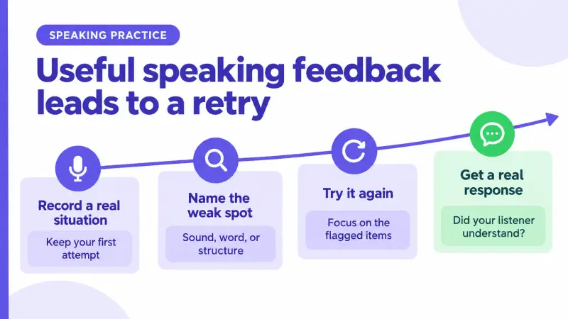 Speaking practice process combining a first recording, specific feedback, retry, and a real response