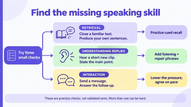 Three speaking checks map retrieval, understanding replies, and interaction to different practice tasks.