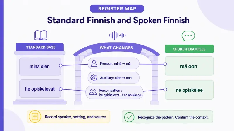 Standard Finnish and spoken Finnish comparison showing changes from minä olen to mä oon