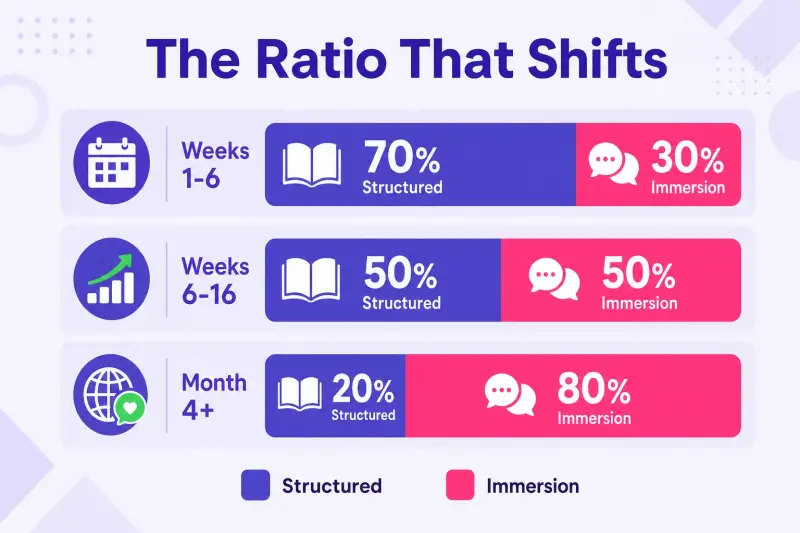 How the ratio of structured learning to immersion shifts over the first months of study