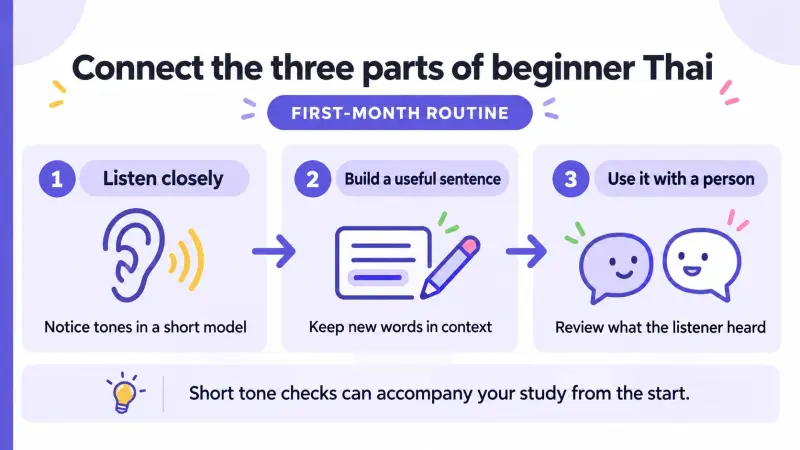 A beginner Thai routine connects listening, useful sentences and practice with feedback.