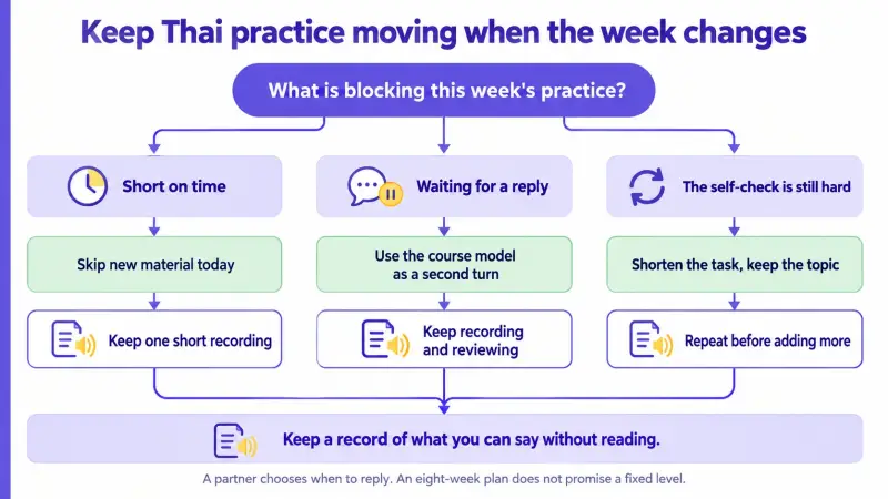 How to adapt Thai practice when time is short, a reply has not arrived, or a task needs review