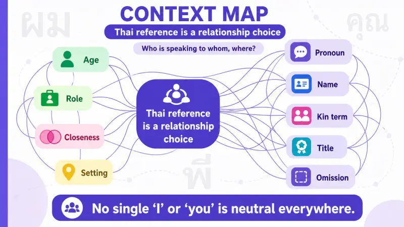 Thai pronoun context map connecting age, role, closeness, and setting to pronouns, names, kin terms, titles, or omission