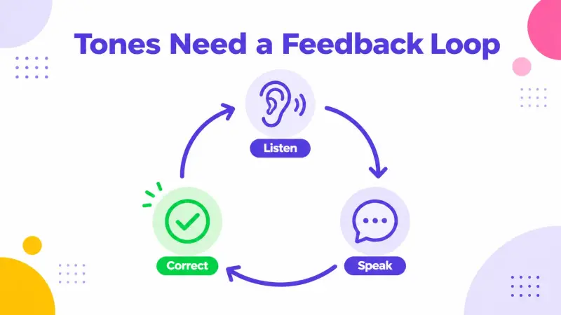 A listen speak and correct feedback loop for Thai tones
