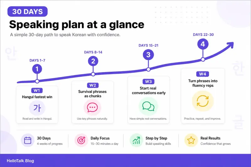 Timeline for a thirty-day Korean speaking plan