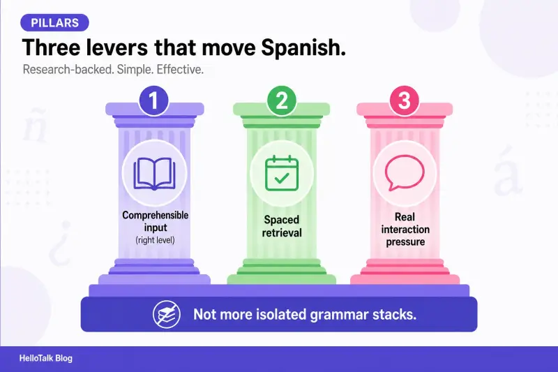 Three pillars of efficient Spanish learning