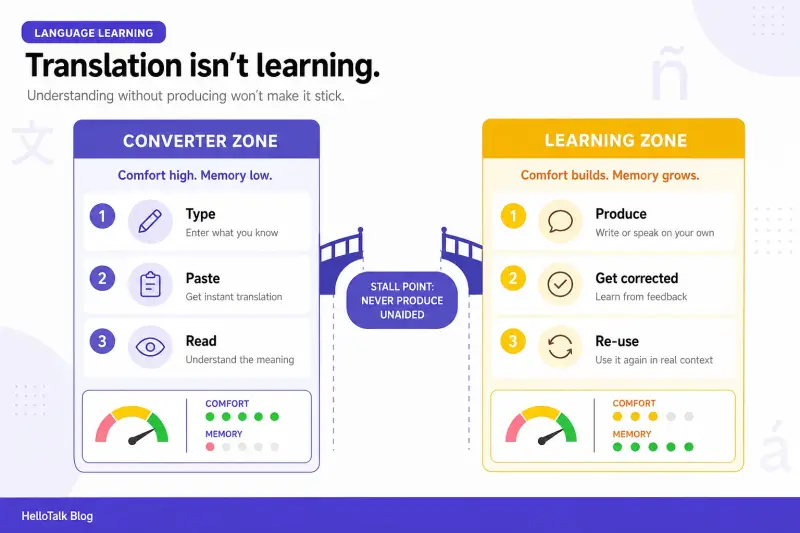 Translation app dependence versus learning progress