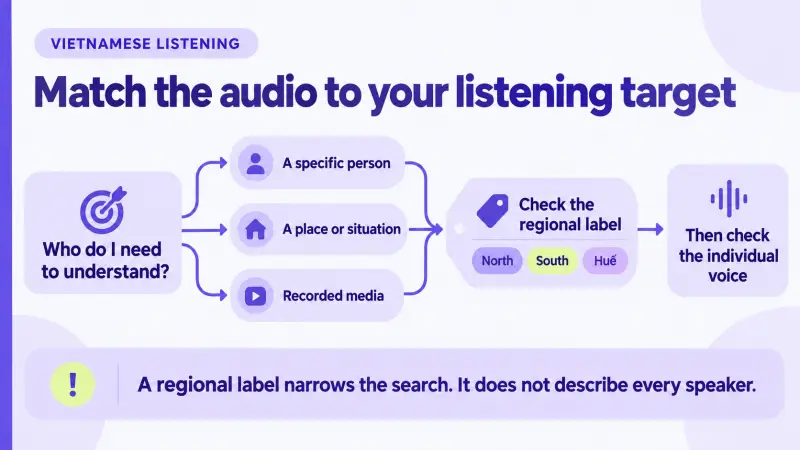 Choosing Vietnamese audio by listening target, regional label, and the individual speaker